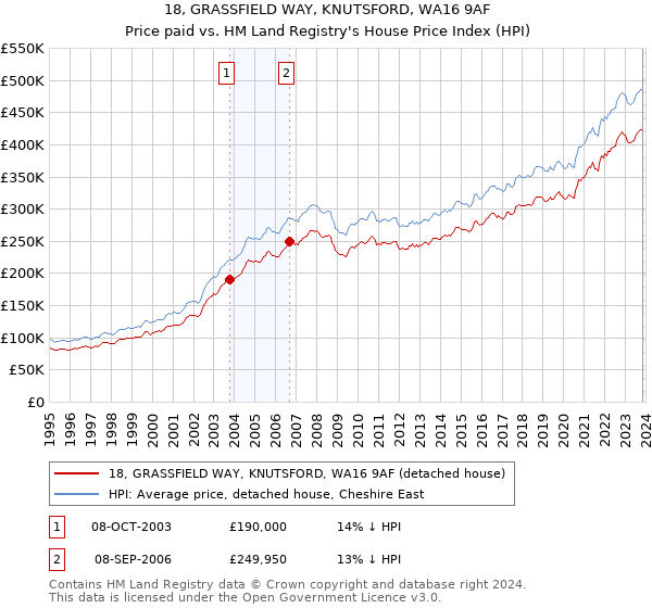 18, GRASSFIELD WAY, KNUTSFORD, WA16 9AF: Price paid vs HM Land Registry's House Price Index