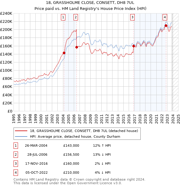 18, GRASSHOLME CLOSE, CONSETT, DH8 7UL: Price paid vs HM Land Registry's House Price Index