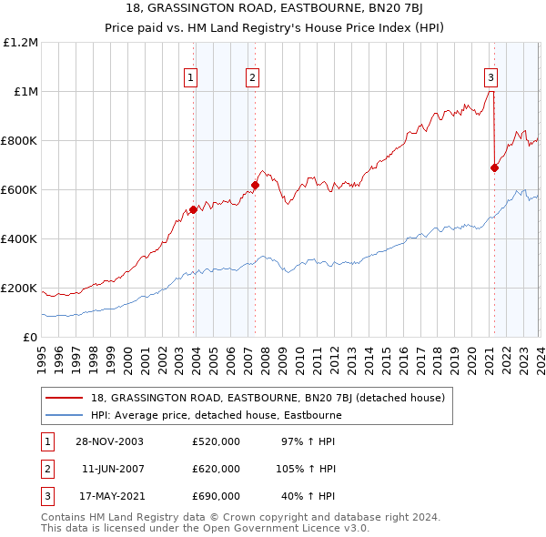 18, GRASSINGTON ROAD, EASTBOURNE, BN20 7BJ: Price paid vs HM Land Registry's House Price Index