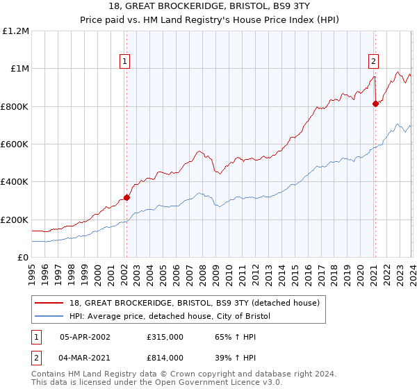 18, GREAT BROCKERIDGE, BRISTOL, BS9 3TY: Price paid vs HM Land Registry's House Price Index