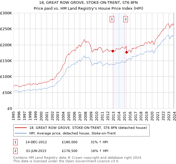 18, GREAT ROW GROVE, STOKE-ON-TRENT, ST6 8FN: Price paid vs HM Land Registry's House Price Index