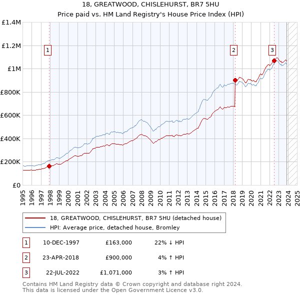 18, GREATWOOD, CHISLEHURST, BR7 5HU: Price paid vs HM Land Registry's House Price Index