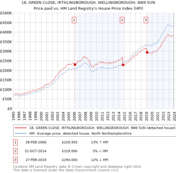 18, GREEN CLOSE, IRTHLINGBOROUGH, WELLINGBOROUGH, NN9 5UN: Price paid vs HM Land Registry's House Price Index