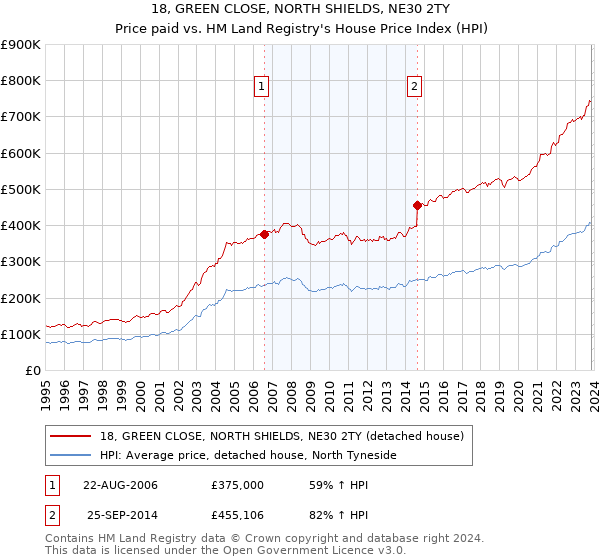 18, GREEN CLOSE, NORTH SHIELDS, NE30 2TY: Price paid vs HM Land Registry's House Price Index