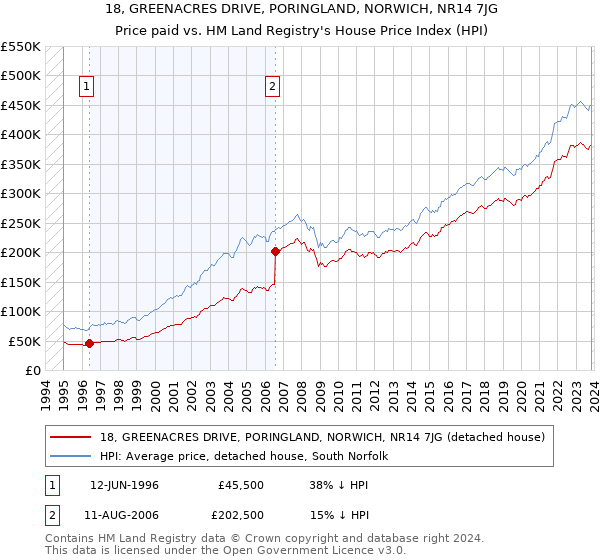 18, GREENACRES DRIVE, PORINGLAND, NORWICH, NR14 7JG: Price paid vs HM Land Registry's House Price Index