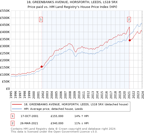 18, GREENBANKS AVENUE, HORSFORTH, LEEDS, LS18 5RX: Price paid vs HM Land Registry's House Price Index
