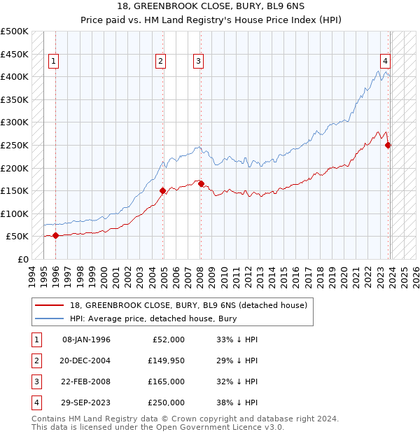 18, GREENBROOK CLOSE, BURY, BL9 6NS: Price paid vs HM Land Registry's House Price Index