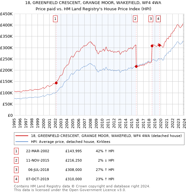 18, GREENFIELD CRESCENT, GRANGE MOOR, WAKEFIELD, WF4 4WA: Price paid vs HM Land Registry's House Price Index