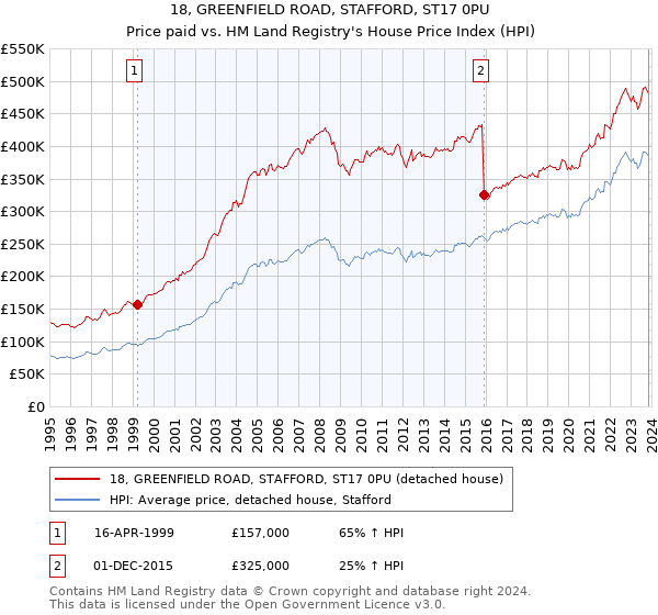 18, GREENFIELD ROAD, STAFFORD, ST17 0PU: Price paid vs HM Land Registry's House Price Index