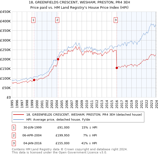 18, GREENFIELDS CRESCENT, WESHAM, PRESTON, PR4 3EH: Price paid vs HM Land Registry's House Price Index