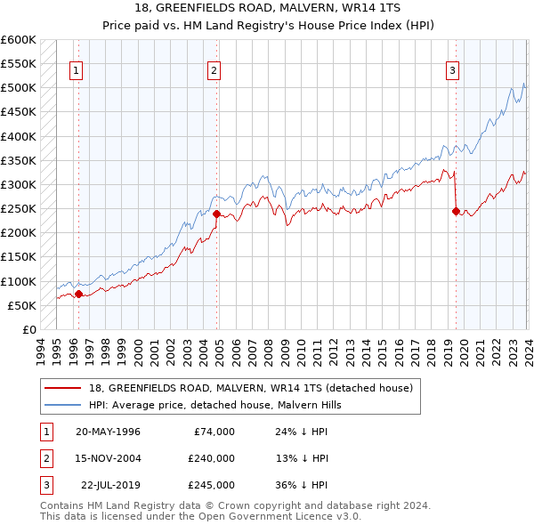 18, GREENFIELDS ROAD, MALVERN, WR14 1TS: Price paid vs HM Land Registry's House Price Index