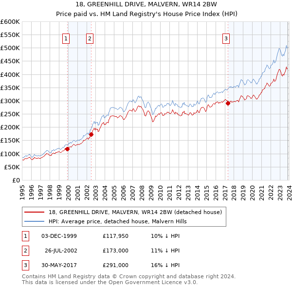 18, GREENHILL DRIVE, MALVERN, WR14 2BW: Price paid vs HM Land Registry's House Price Index
