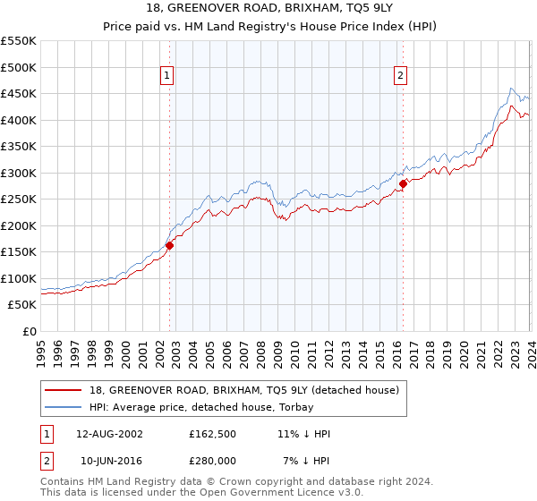 18, GREENOVER ROAD, BRIXHAM, TQ5 9LY: Price paid vs HM Land Registry's House Price Index
