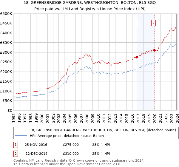 18, GREENSBRIDGE GARDENS, WESTHOUGHTON, BOLTON, BL5 3GQ: Price paid vs HM Land Registry's House Price Index