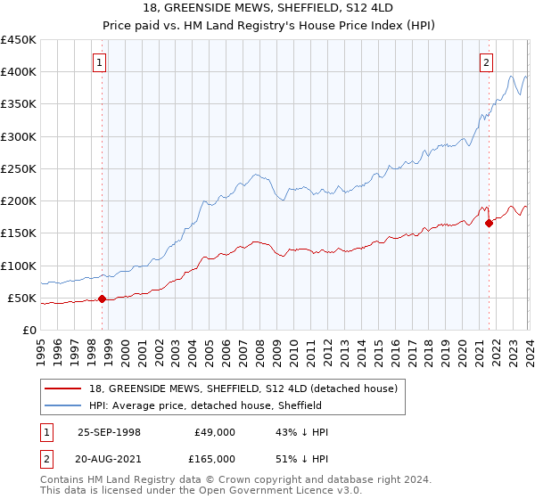 18, GREENSIDE MEWS, SHEFFIELD, S12 4LD: Price paid vs HM Land Registry's House Price Index