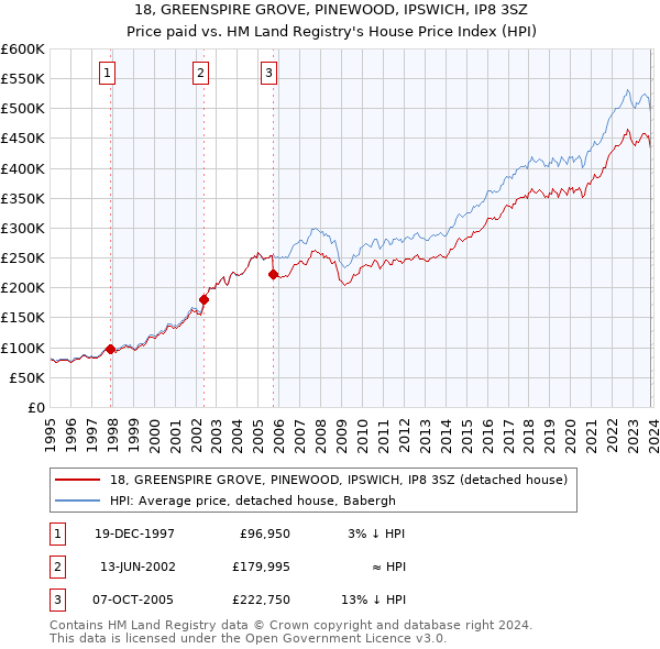 18, GREENSPIRE GROVE, PINEWOOD, IPSWICH, IP8 3SZ: Price paid vs HM Land Registry's House Price Index