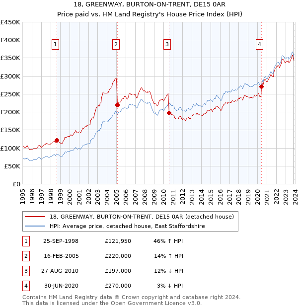 18, GREENWAY, BURTON-ON-TRENT, DE15 0AR: Price paid vs HM Land Registry's House Price Index