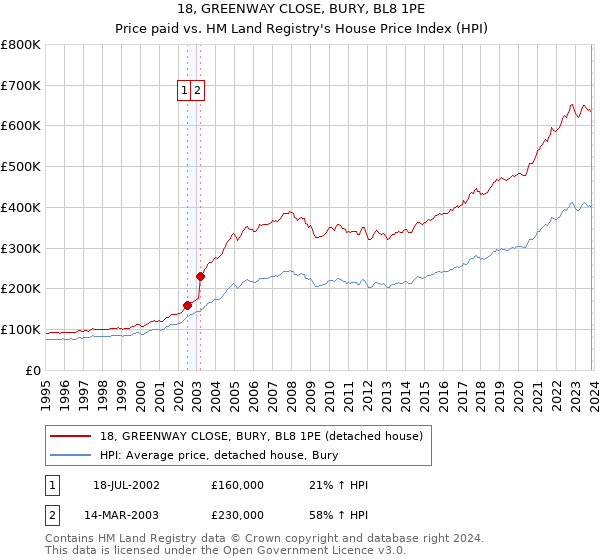 18, GREENWAY CLOSE, BURY, BL8 1PE: Price paid vs HM Land Registry's House Price Index