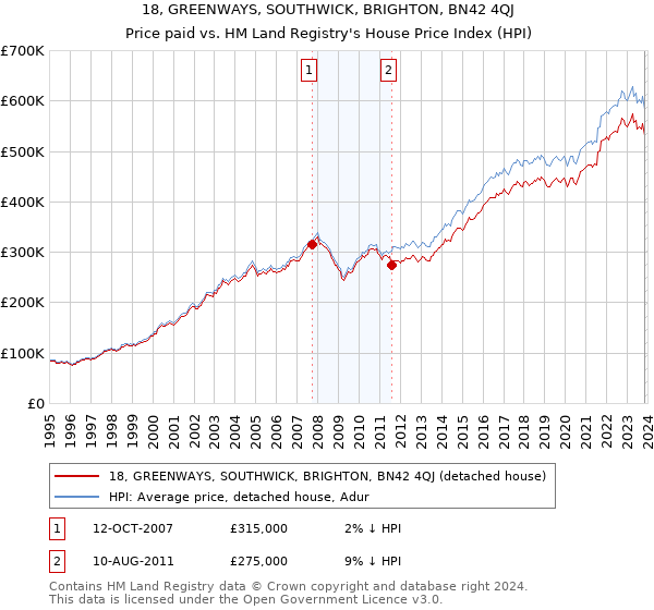 18, GREENWAYS, SOUTHWICK, BRIGHTON, BN42 4QJ: Price paid vs HM Land Registry's House Price Index