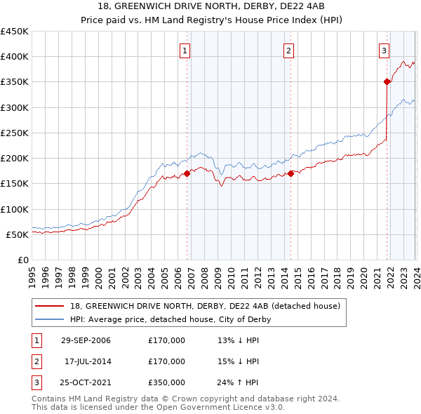 18, GREENWICH DRIVE NORTH, DERBY, DE22 4AB: Price paid vs HM Land Registry's House Price Index