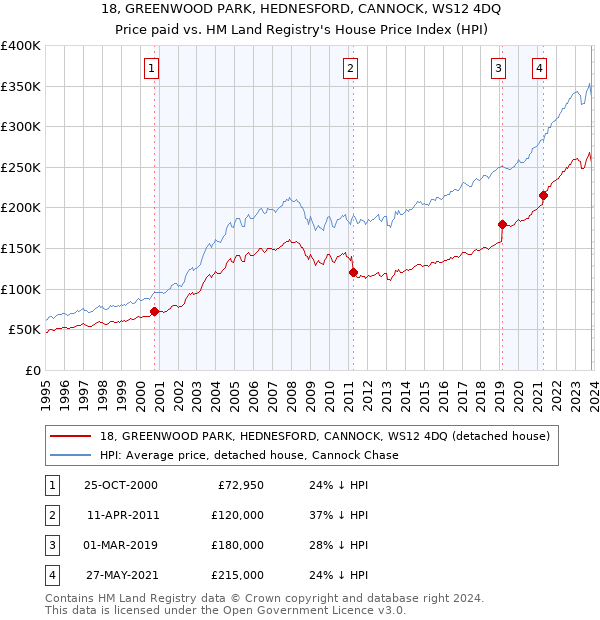 18, GREENWOOD PARK, HEDNESFORD, CANNOCK, WS12 4DQ: Price paid vs HM Land Registry's House Price Index