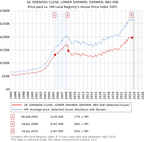 18, GRENADA CLOSE, LOWER DARWEN, DARWEN, BB3 0SB: Price paid vs HM Land Registry's House Price Index