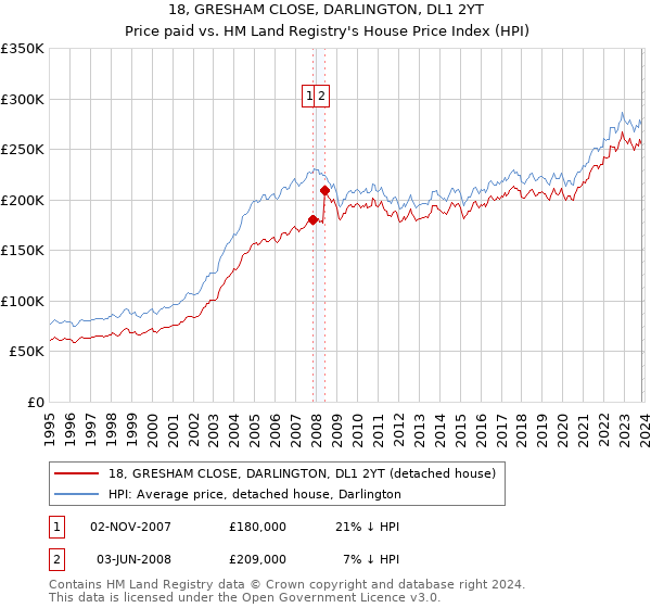 18, GRESHAM CLOSE, DARLINGTON, DL1 2YT: Price paid vs HM Land Registry's House Price Index