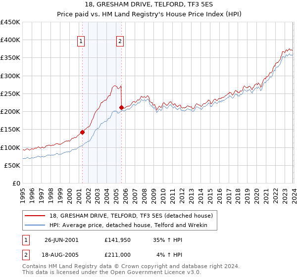 18, GRESHAM DRIVE, TELFORD, TF3 5ES: Price paid vs HM Land Registry's House Price Index