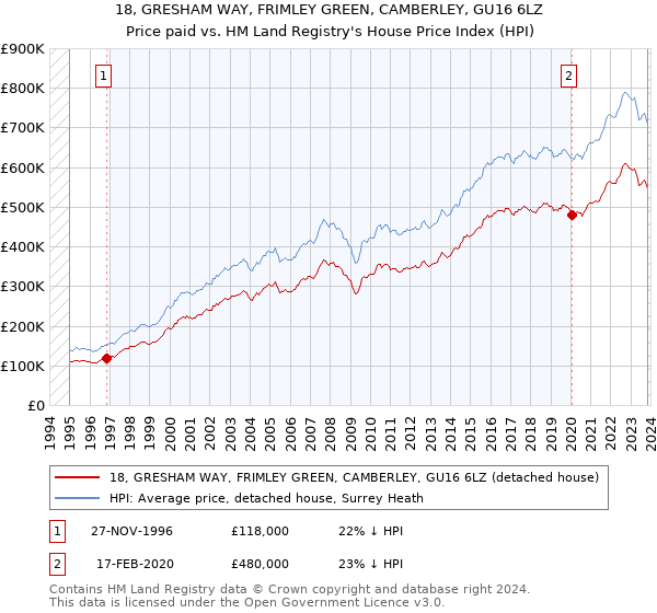 18, GRESHAM WAY, FRIMLEY GREEN, CAMBERLEY, GU16 6LZ: Price paid vs HM Land Registry's House Price Index