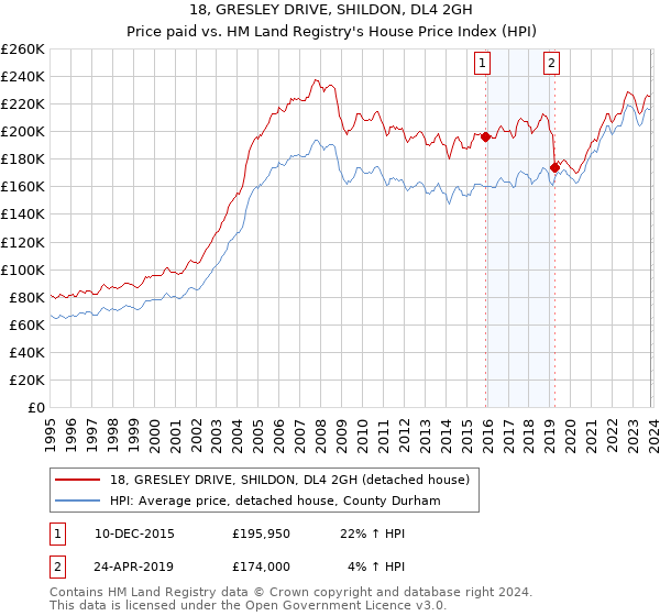 18, GRESLEY DRIVE, SHILDON, DL4 2GH: Price paid vs HM Land Registry's House Price Index