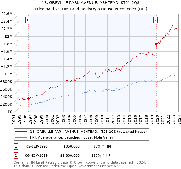 18, GREVILLE PARK AVENUE, ASHTEAD, KT21 2QS: Price paid vs HM Land Registry's House Price Index