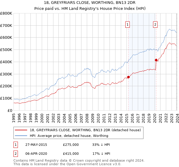 18, GREYFRIARS CLOSE, WORTHING, BN13 2DR: Price paid vs HM Land Registry's House Price Index
