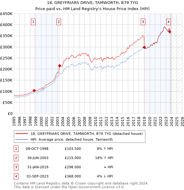 18, GREYFRIARS DRIVE, TAMWORTH, B79 7YG: Price paid vs HM Land Registry's House Price Index