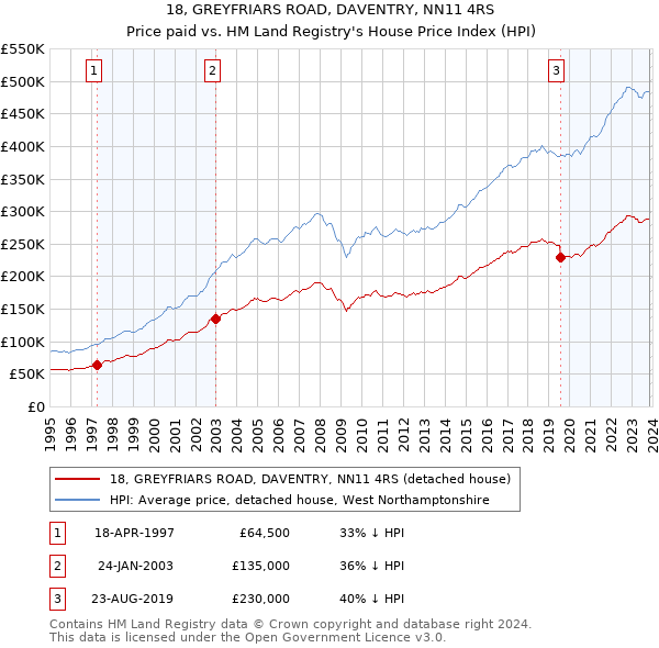 18, GREYFRIARS ROAD, DAVENTRY, NN11 4RS: Price paid vs HM Land Registry's House Price Index
