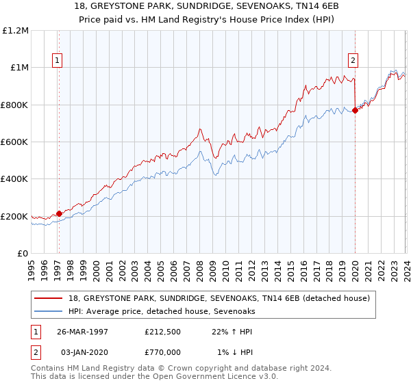 18, GREYSTONE PARK, SUNDRIDGE, SEVENOAKS, TN14 6EB: Price paid vs HM Land Registry's House Price Index
