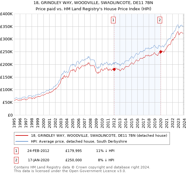 18, GRINDLEY WAY, WOODVILLE, SWADLINCOTE, DE11 7BN: Price paid vs HM Land Registry's House Price Index