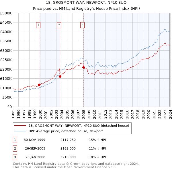 18, GROSMONT WAY, NEWPORT, NP10 8UQ: Price paid vs HM Land Registry's House Price Index