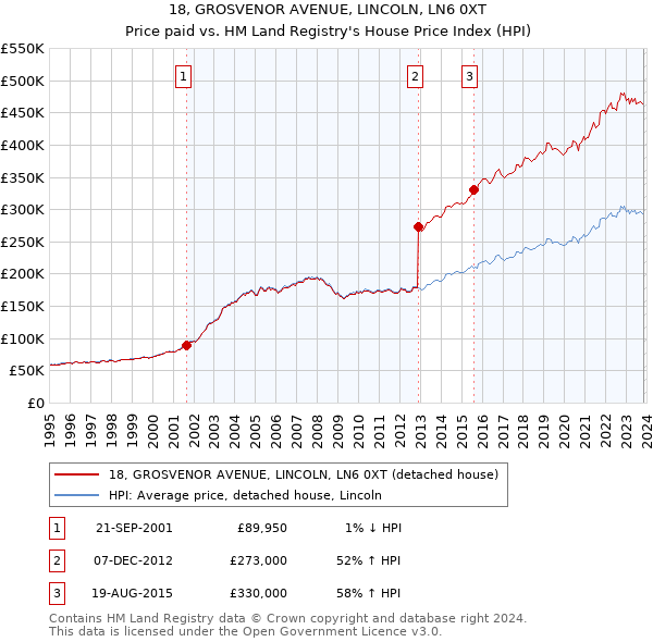 18, GROSVENOR AVENUE, LINCOLN, LN6 0XT: Price paid vs HM Land Registry's House Price Index