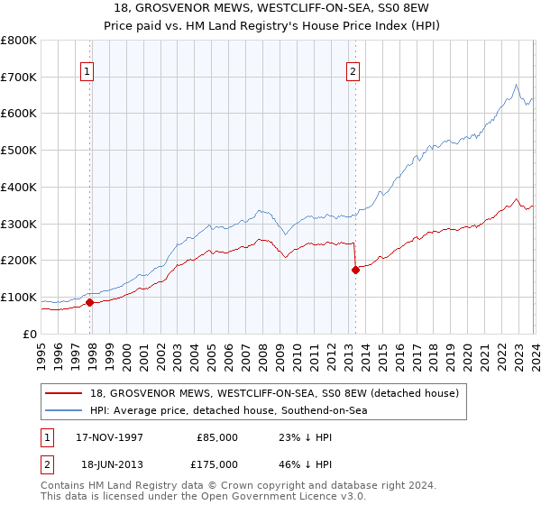 18, GROSVENOR MEWS, WESTCLIFF-ON-SEA, SS0 8EW: Price paid vs HM Land Registry's House Price Index
