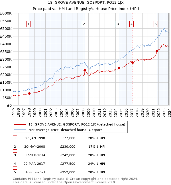 18, GROVE AVENUE, GOSPORT, PO12 1JX: Price paid vs HM Land Registry's House Price Index