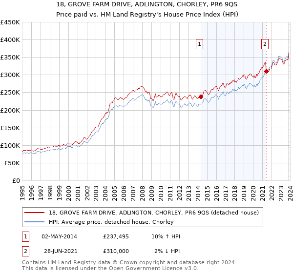 18, GROVE FARM DRIVE, ADLINGTON, CHORLEY, PR6 9QS: Price paid vs HM Land Registry's House Price Index