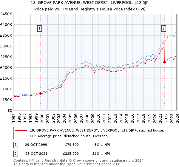 18, GROVE PARK AVENUE, WEST DERBY, LIVERPOOL, L12 5JP: Price paid vs HM Land Registry's House Price Index