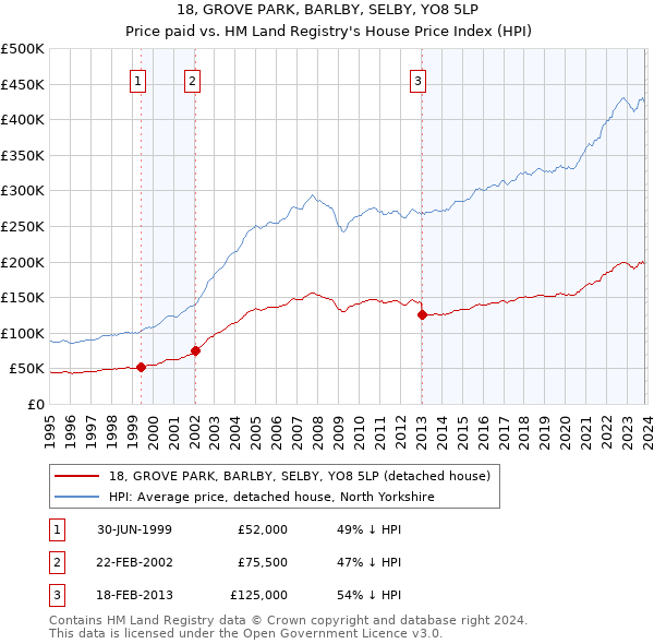 18, GROVE PARK, BARLBY, SELBY, YO8 5LP: Price paid vs HM Land Registry's House Price Index