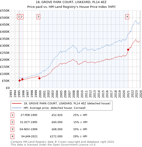 18, GROVE PARK COURT, LISKEARD, PL14 4EZ: Price paid vs HM Land Registry's House Price Index