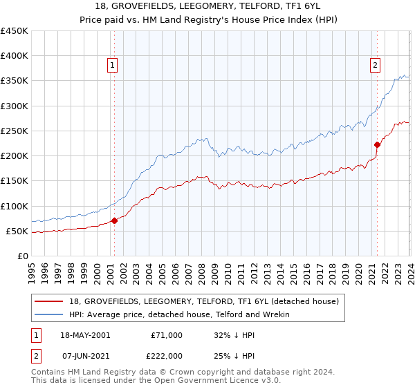 18, GROVEFIELDS, LEEGOMERY, TELFORD, TF1 6YL: Price paid vs HM Land Registry's House Price Index