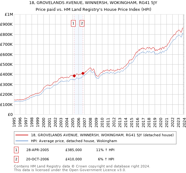 18, GROVELANDS AVENUE, WINNERSH, WOKINGHAM, RG41 5JY: Price paid vs HM Land Registry's House Price Index