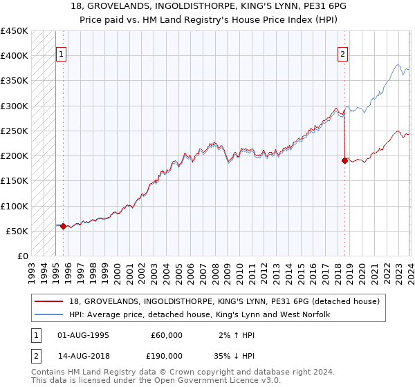 18, GROVELANDS, INGOLDISTHORPE, KING'S LYNN, PE31 6PG: Price paid vs HM Land Registry's House Price Index