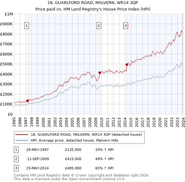 18, GUARLFORD ROAD, MALVERN, WR14 3QP: Price paid vs HM Land Registry's House Price Index
