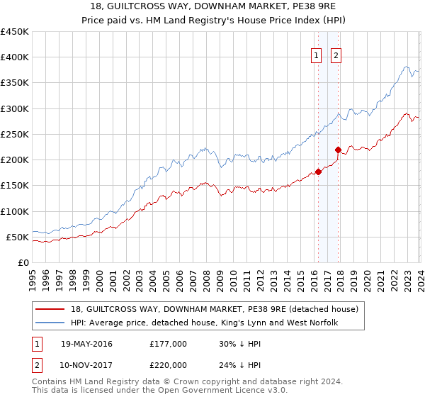 18, GUILTCROSS WAY, DOWNHAM MARKET, PE38 9RE: Price paid vs HM Land Registry's House Price Index