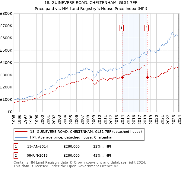 18, GUINEVERE ROAD, CHELTENHAM, GL51 7EF: Price paid vs HM Land Registry's House Price Index